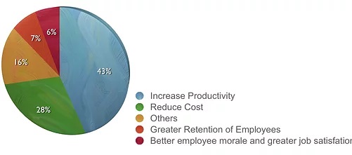 Wellness in the workplace