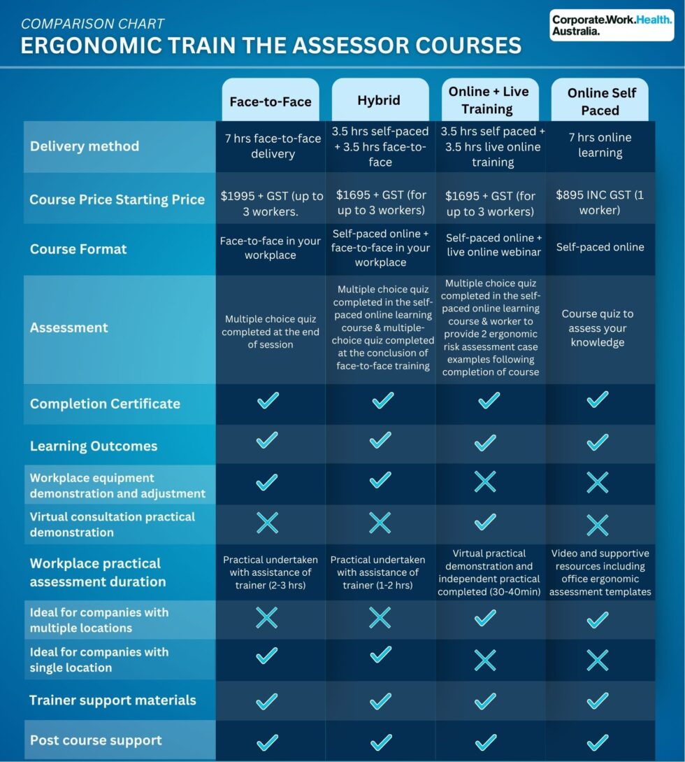 Train the Trainer Ergonomic Assessor Course